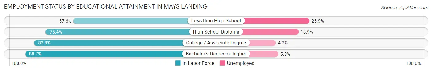 Employment Status by Educational Attainment in Mays Landing
