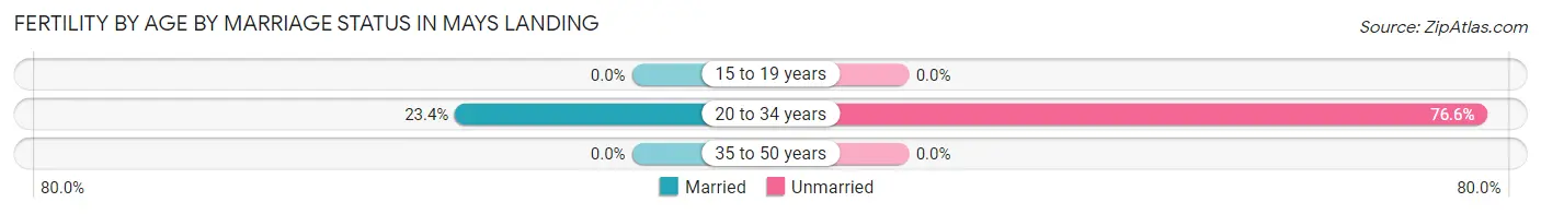 Female Fertility by Age by Marriage Status in Mays Landing