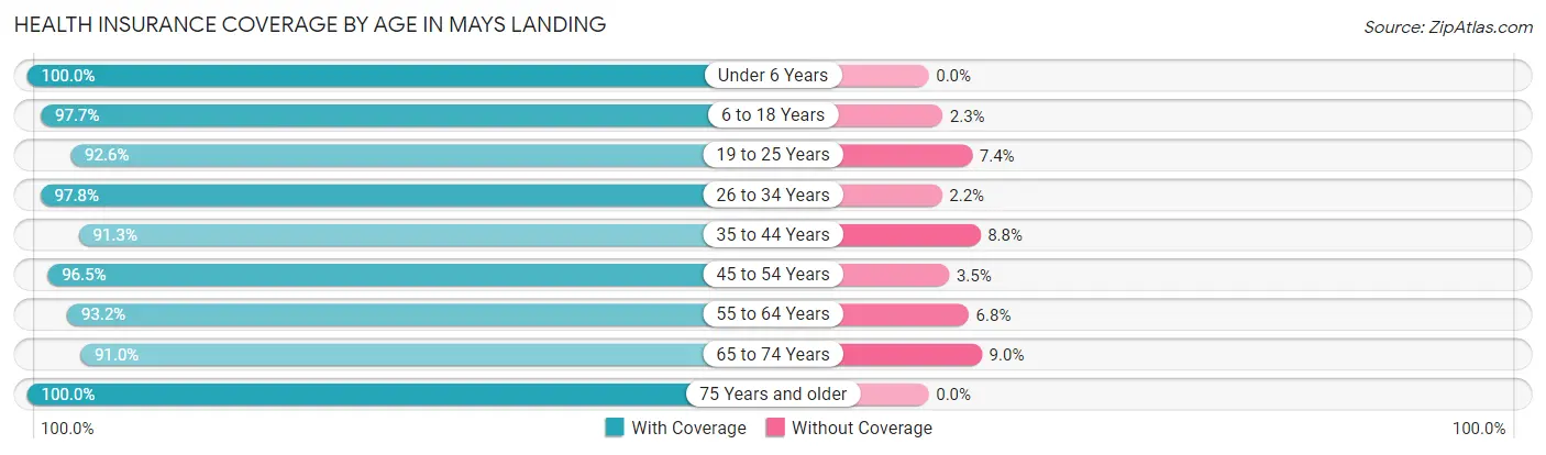 Health Insurance Coverage by Age in Mays Landing