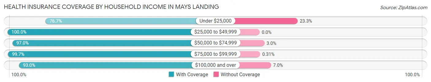 Health Insurance Coverage by Household Income in Mays Landing