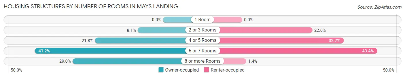 Housing Structures by Number of Rooms in Mays Landing