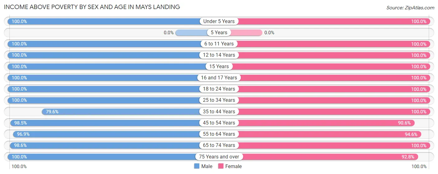 Income Above Poverty by Sex and Age in Mays Landing