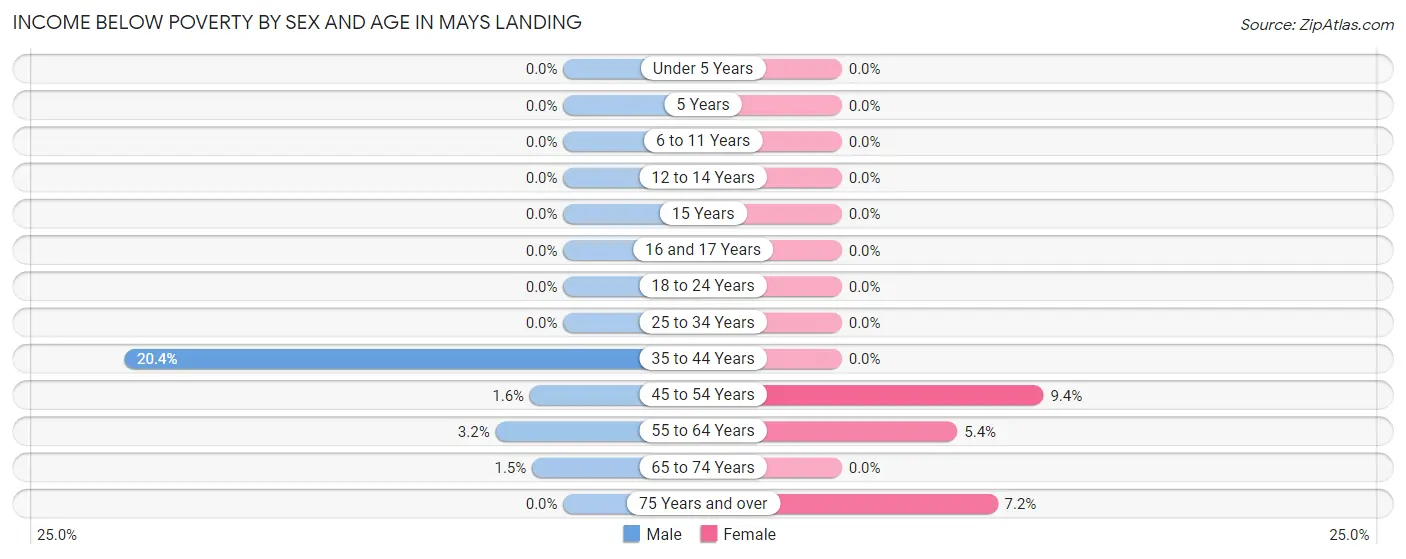 Income Below Poverty by Sex and Age in Mays Landing