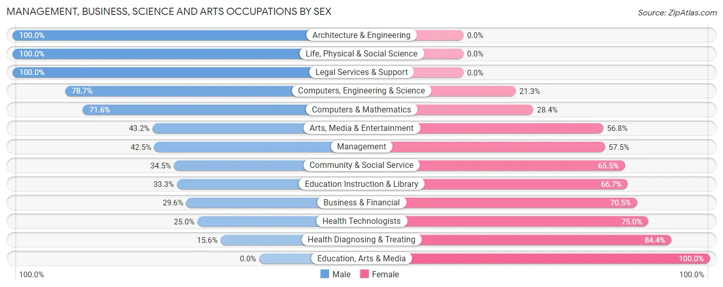 Management, Business, Science and Arts Occupations by Sex in Mays Landing