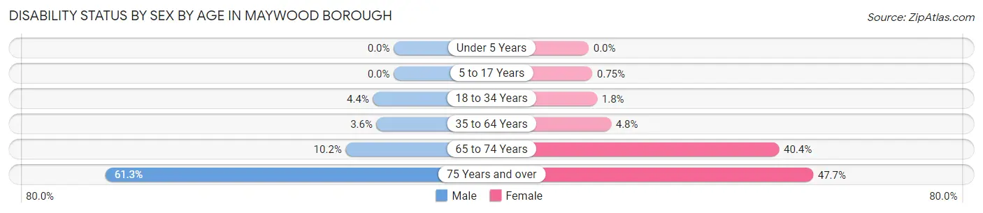 Disability Status by Sex by Age in Maywood borough