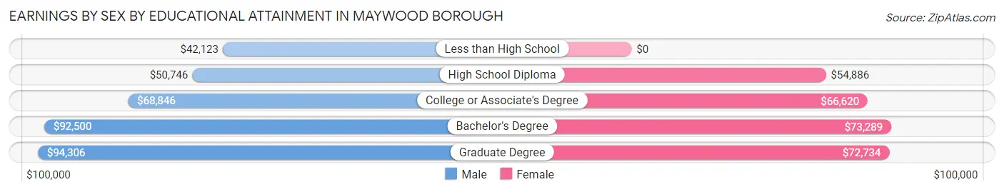 Earnings by Sex by Educational Attainment in Maywood borough
