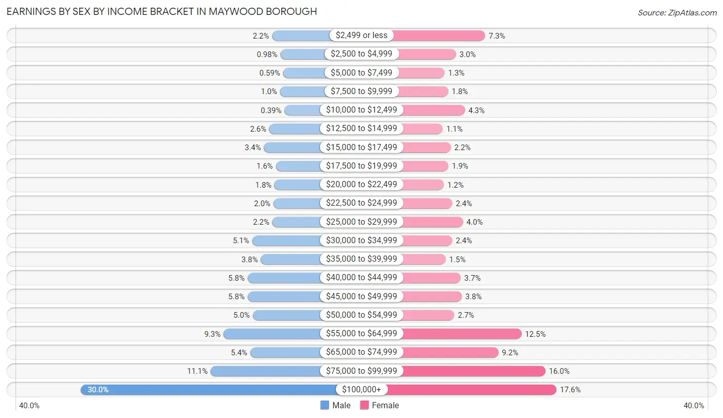Earnings by Sex by Income Bracket in Maywood borough