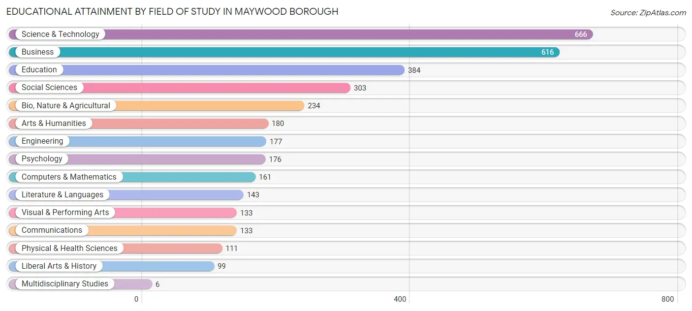 Educational Attainment by Field of Study in Maywood borough