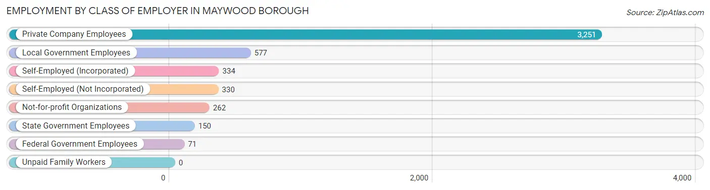 Employment by Class of Employer in Maywood borough