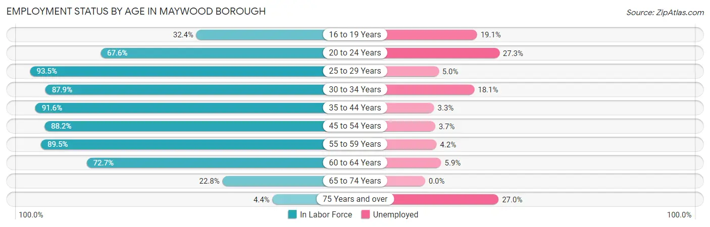 Employment Status by Age in Maywood borough