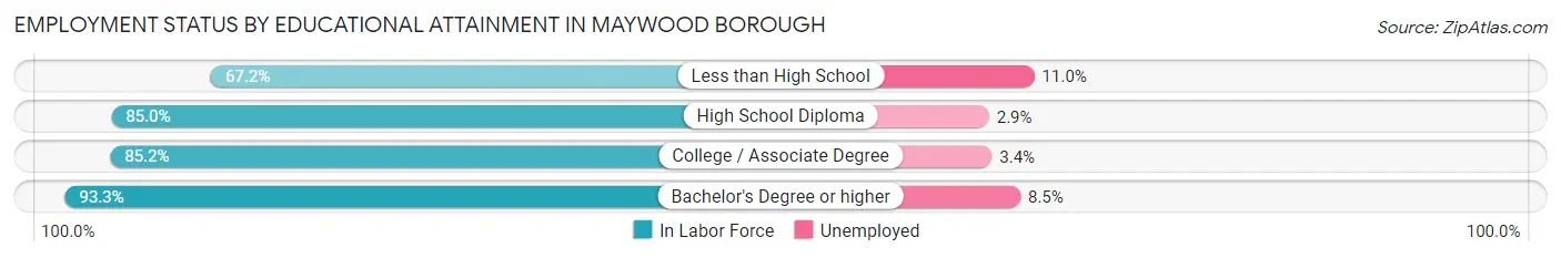 Employment Status by Educational Attainment in Maywood borough
