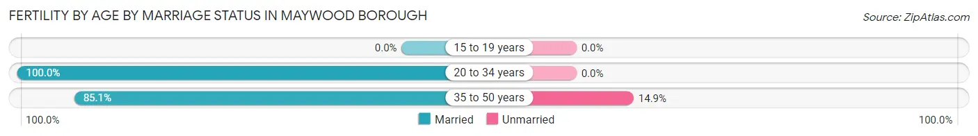 Female Fertility by Age by Marriage Status in Maywood borough