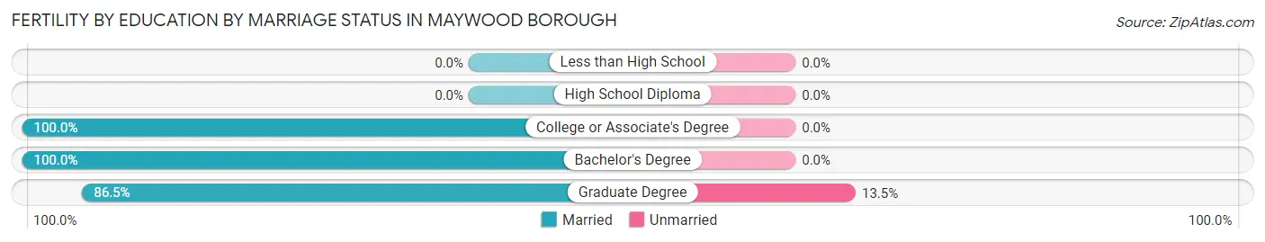 Female Fertility by Education by Marriage Status in Maywood borough