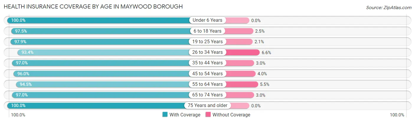 Health Insurance Coverage by Age in Maywood borough