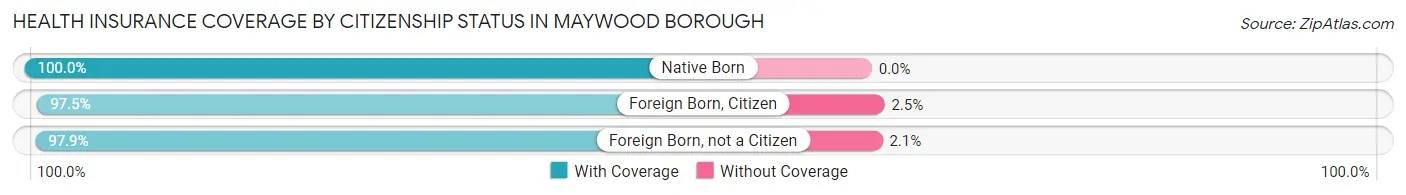 Health Insurance Coverage by Citizenship Status in Maywood borough