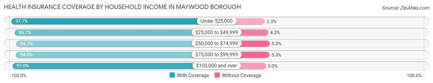 Health Insurance Coverage by Household Income in Maywood borough