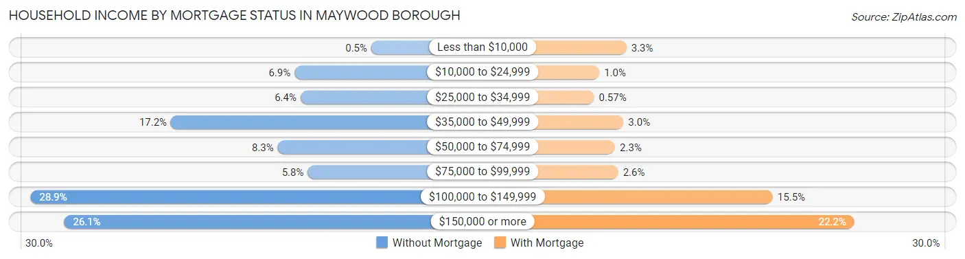 Household Income by Mortgage Status in Maywood borough