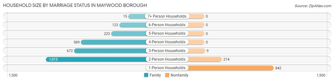 Household Size by Marriage Status in Maywood borough