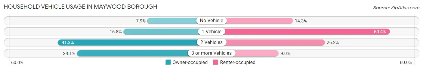 Household Vehicle Usage in Maywood borough