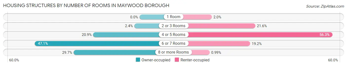 Housing Structures by Number of Rooms in Maywood borough