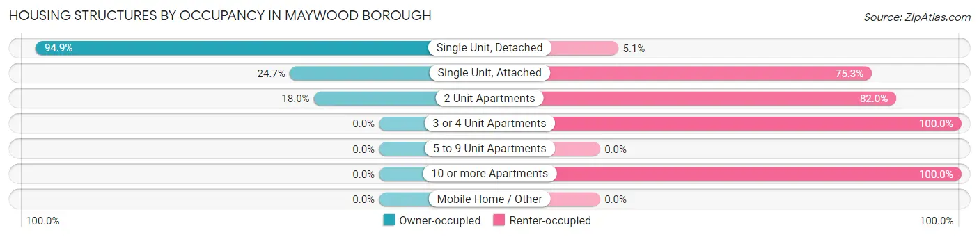 Housing Structures by Occupancy in Maywood borough