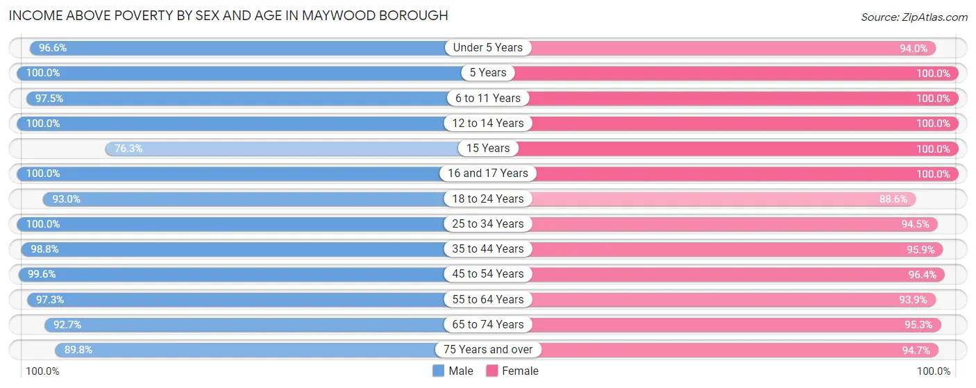 Income Above Poverty by Sex and Age in Maywood borough