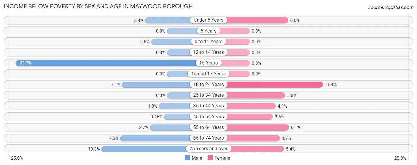 Income Below Poverty by Sex and Age in Maywood borough