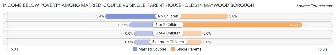 Income Below Poverty Among Married-Couple vs Single-Parent Households in Maywood borough