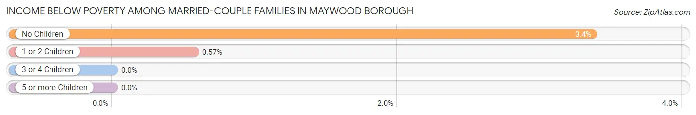 Income Below Poverty Among Married-Couple Families in Maywood borough