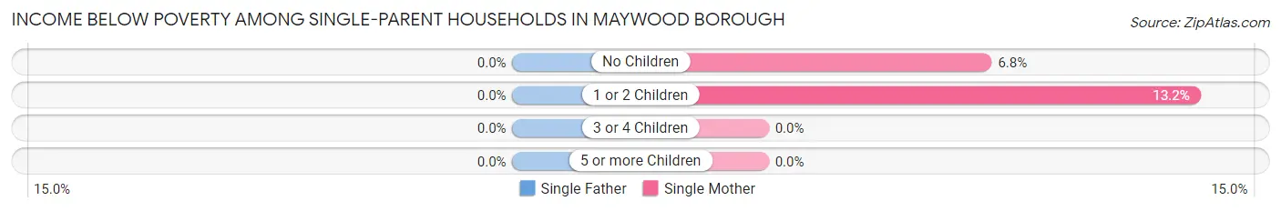 Income Below Poverty Among Single-Parent Households in Maywood borough