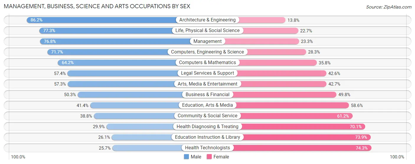 Management, Business, Science and Arts Occupations by Sex in Maywood borough