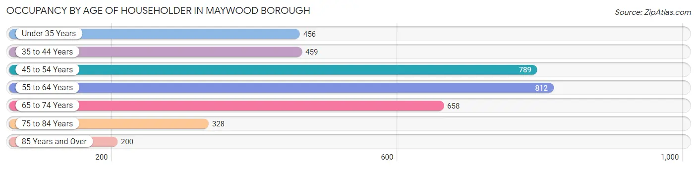 Occupancy by Age of Householder in Maywood borough