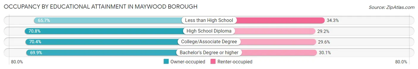 Occupancy by Educational Attainment in Maywood borough