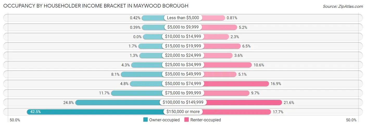 Occupancy by Householder Income Bracket in Maywood borough