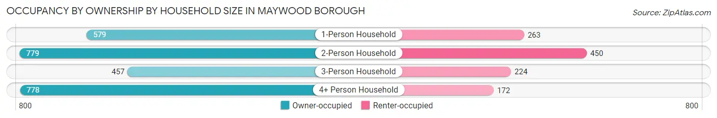 Occupancy by Ownership by Household Size in Maywood borough