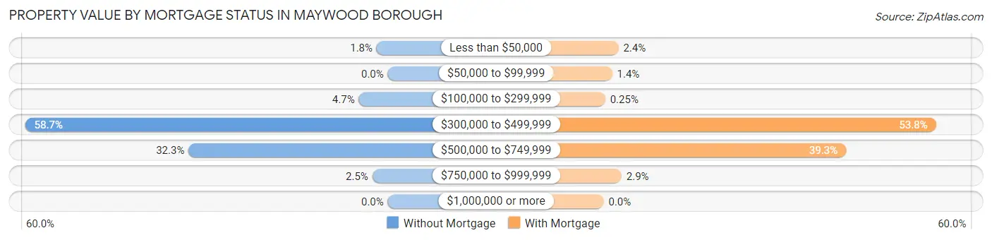 Property Value by Mortgage Status in Maywood borough