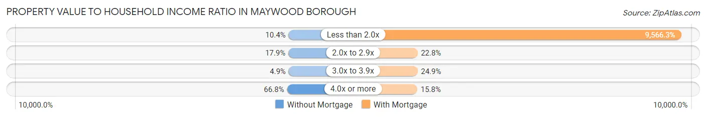 Property Value to Household Income Ratio in Maywood borough