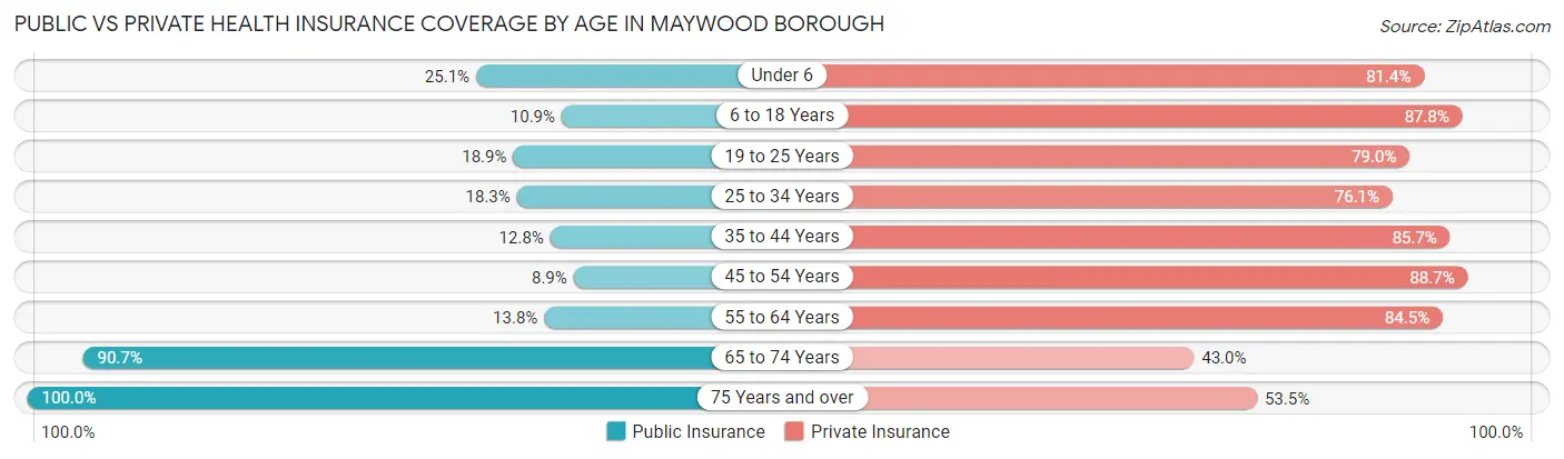 Public vs Private Health Insurance Coverage by Age in Maywood borough