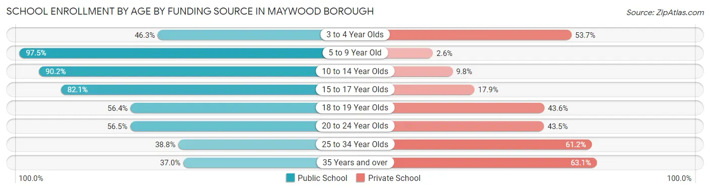 School Enrollment by Age by Funding Source in Maywood borough