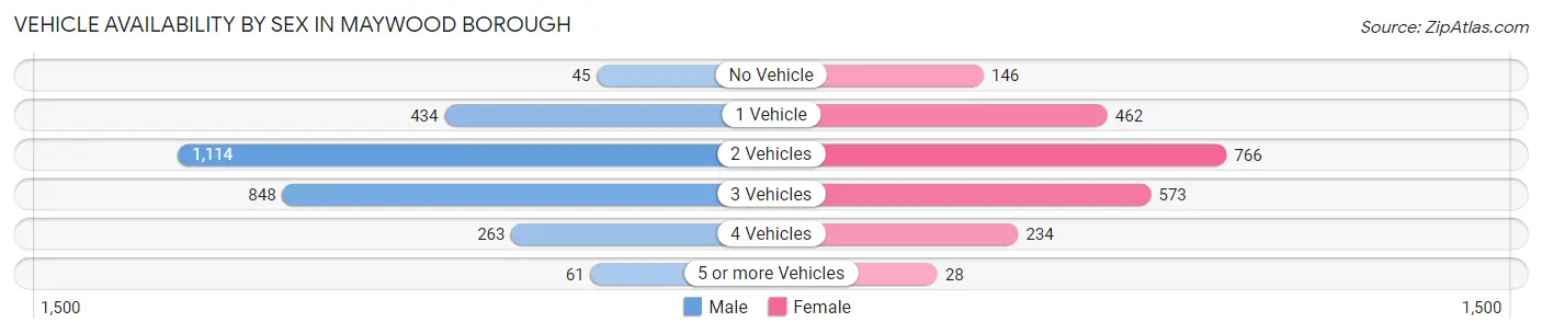 Vehicle Availability by Sex in Maywood borough