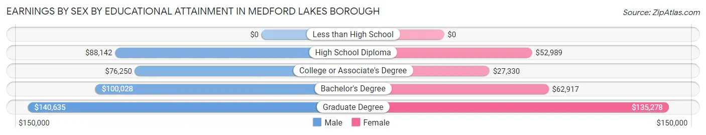 Earnings by Sex by Educational Attainment in Medford Lakes borough