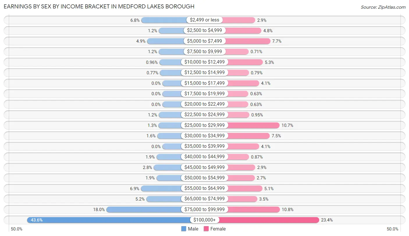 Earnings by Sex by Income Bracket in Medford Lakes borough