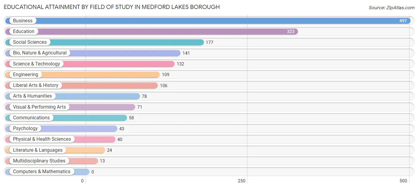 Educational Attainment by Field of Study in Medford Lakes borough