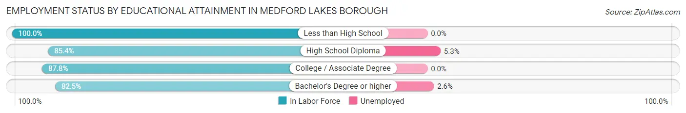 Employment Status by Educational Attainment in Medford Lakes borough
