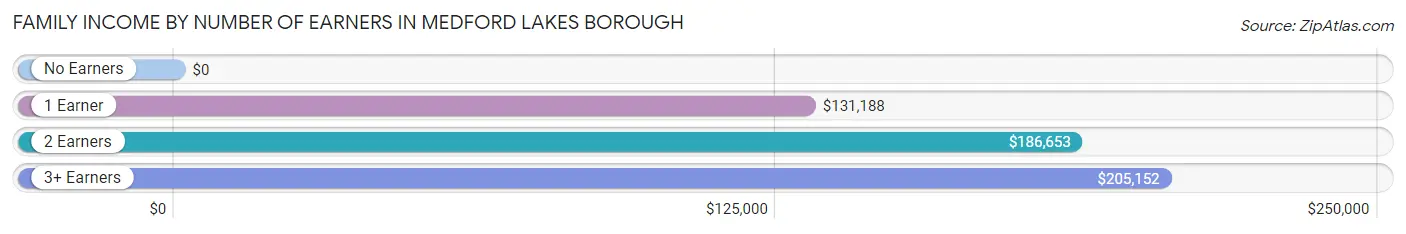 Family Income by Number of Earners in Medford Lakes borough