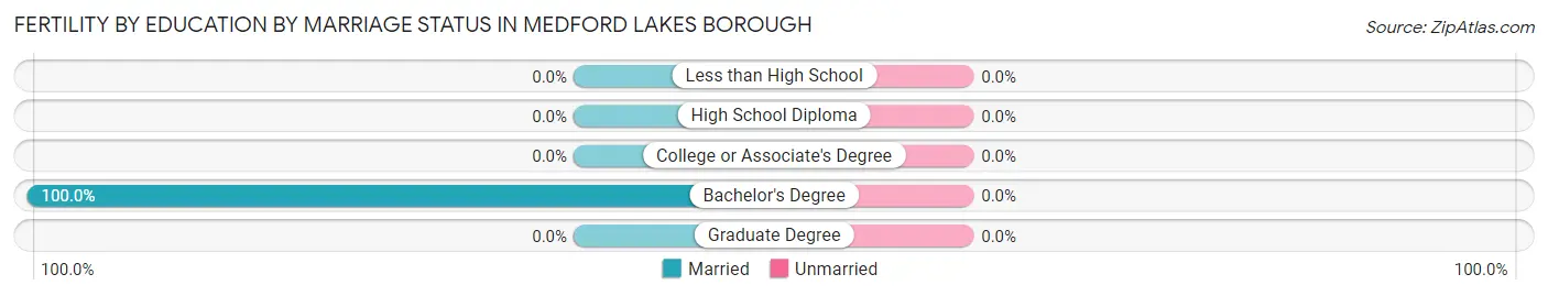 Female Fertility by Education by Marriage Status in Medford Lakes borough