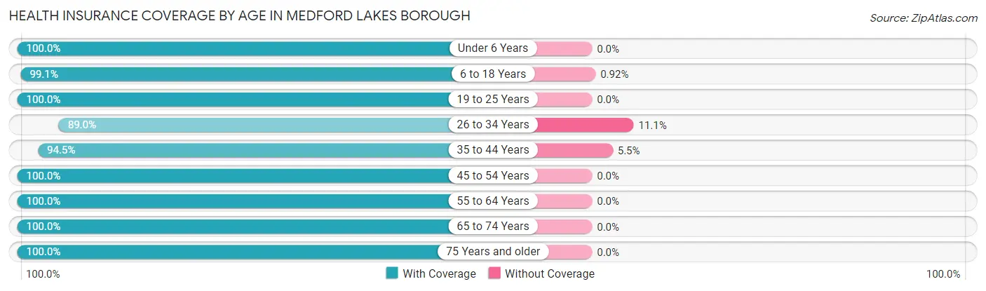 Health Insurance Coverage by Age in Medford Lakes borough