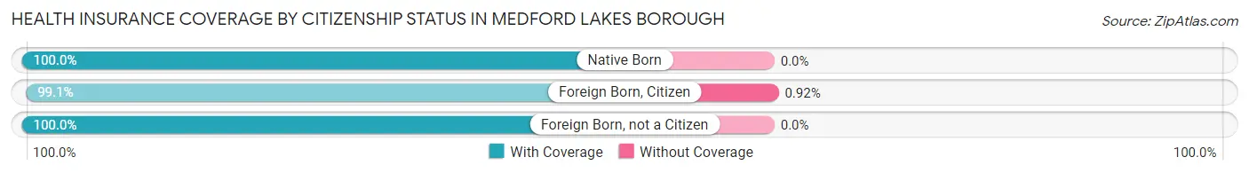 Health Insurance Coverage by Citizenship Status in Medford Lakes borough