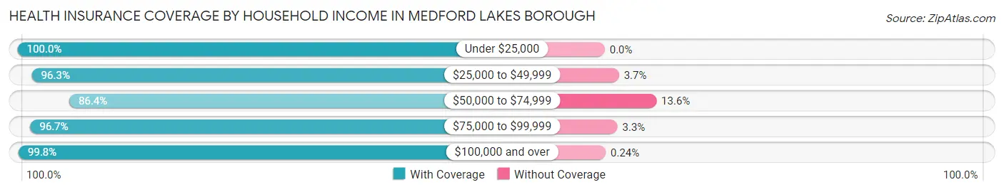 Health Insurance Coverage by Household Income in Medford Lakes borough