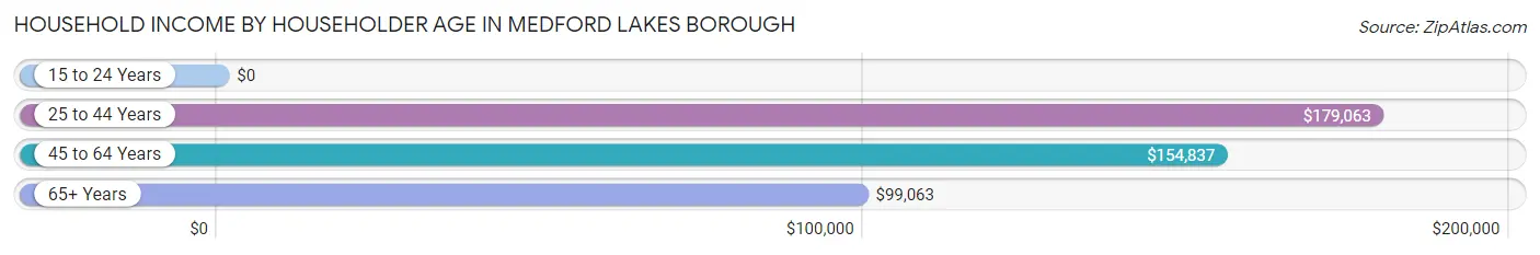 Household Income by Householder Age in Medford Lakes borough